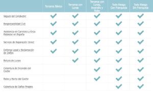 Direct seguros compara las coberturas en los diferentes tipos de seguro de coche
